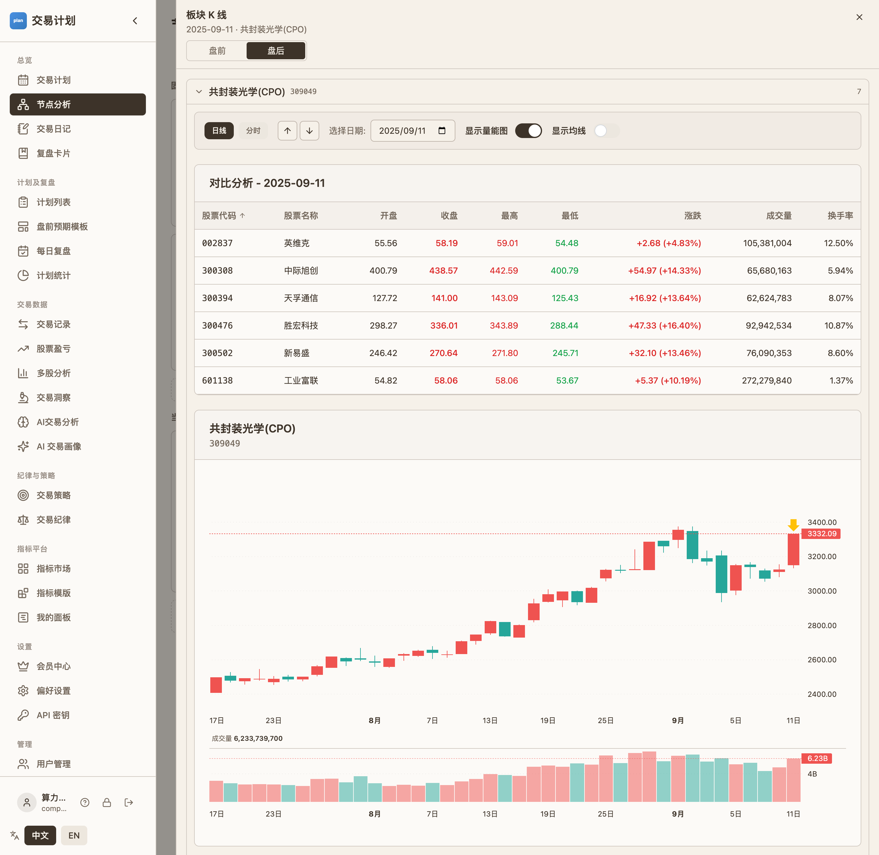 CPO 概念指数:全年三次退潮,每一次都创出新高