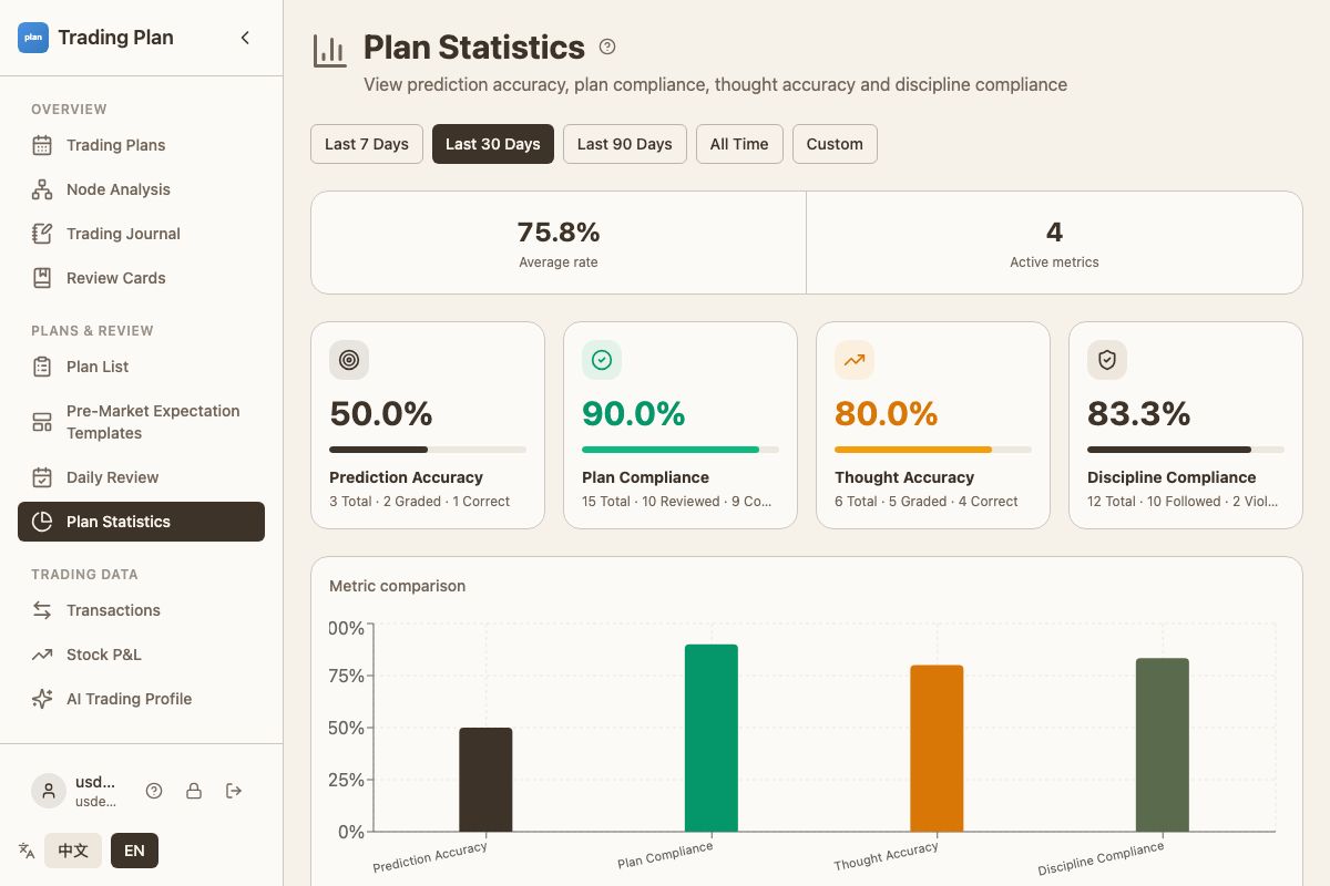 Plan statistics